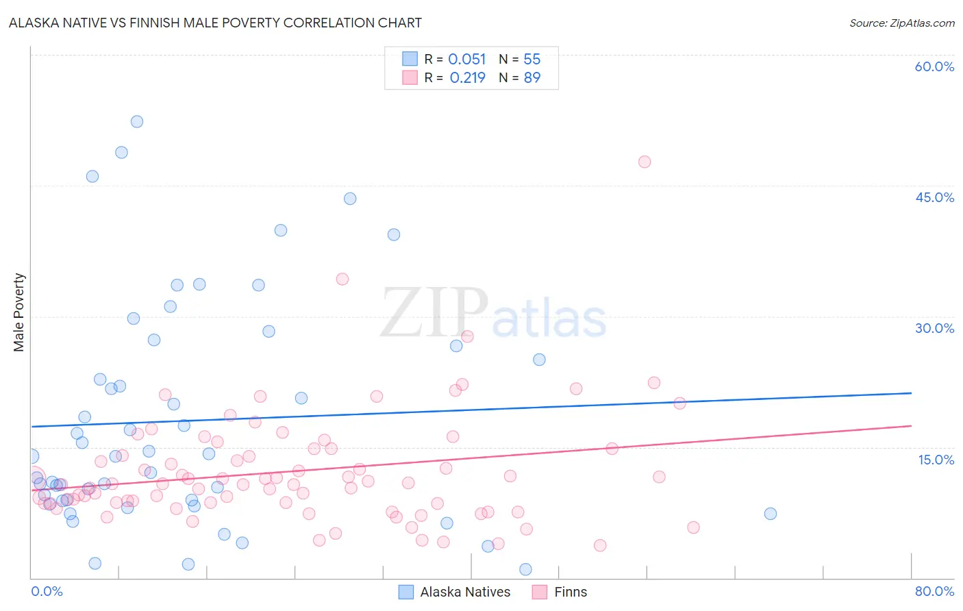 Alaska Native vs Finnish Male Poverty