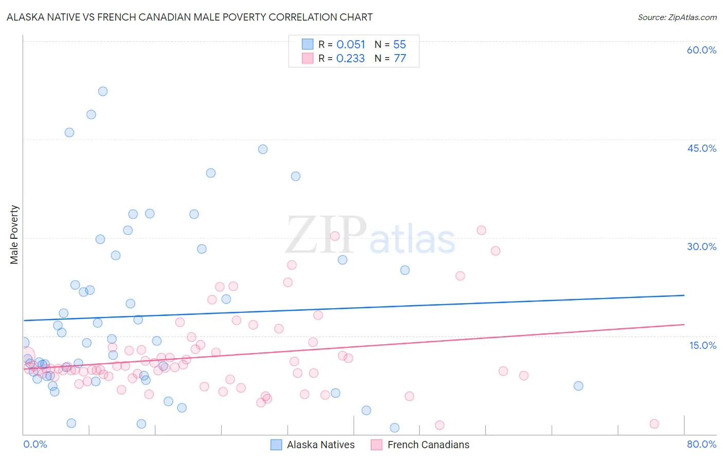 Alaska Native vs French Canadian Male Poverty