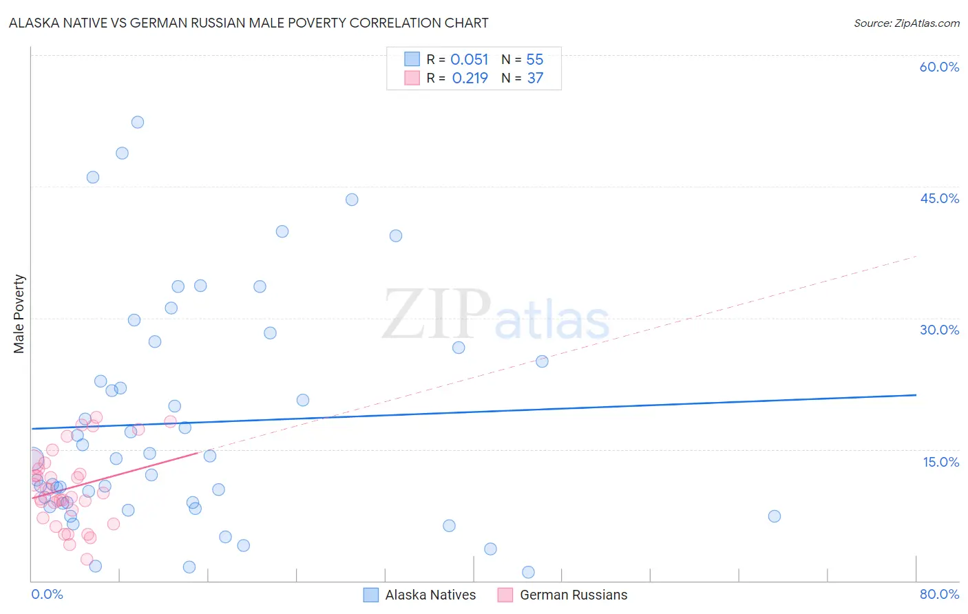 Alaska Native vs German Russian Male Poverty
