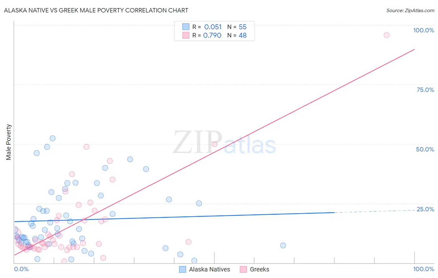 Alaska Native vs Greek Male Poverty
