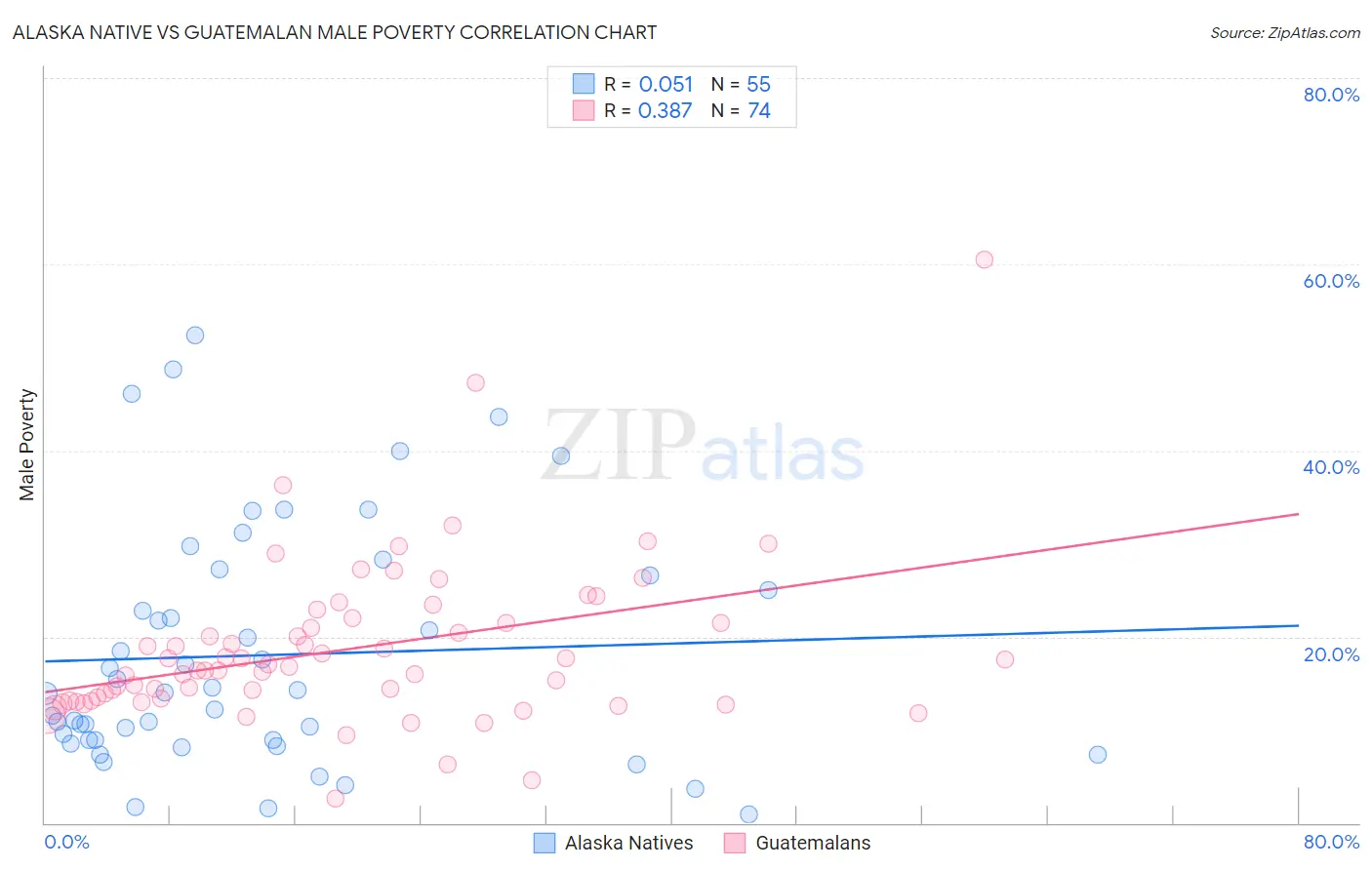 Alaska Native vs Guatemalan Male Poverty