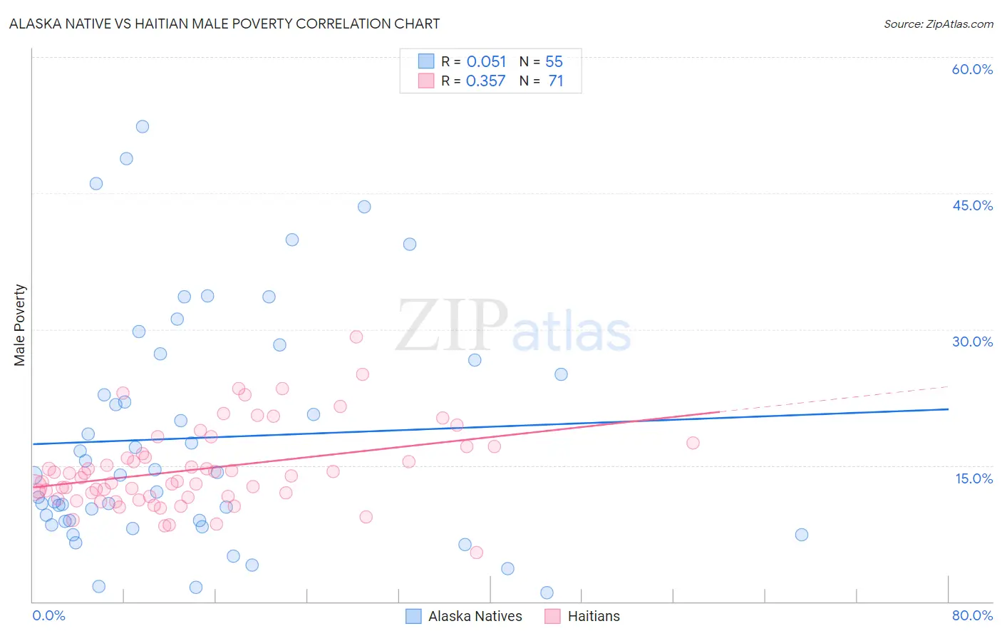 Alaska Native vs Haitian Male Poverty