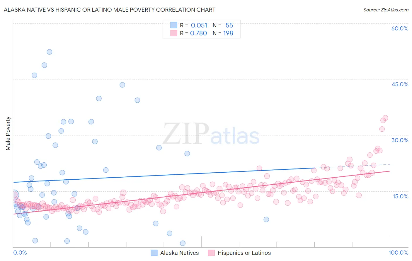 Alaska Native vs Hispanic or Latino Male Poverty