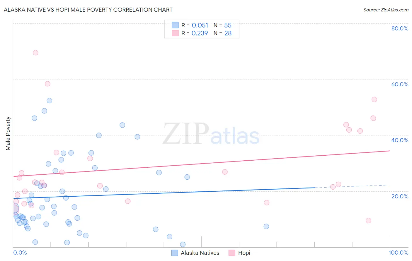 Alaska Native vs Hopi Male Poverty