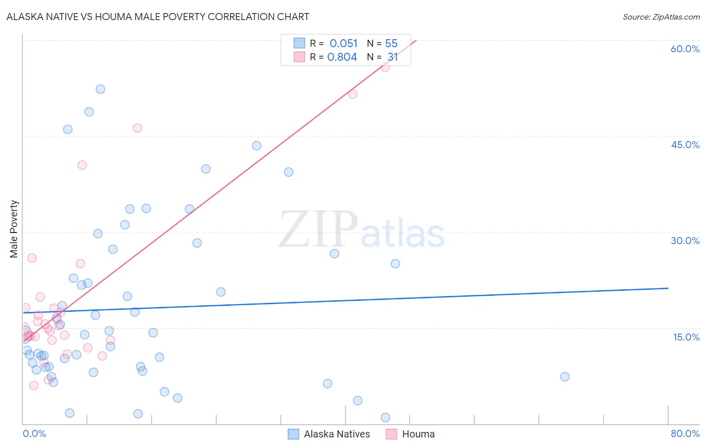 Alaska Native vs Houma Male Poverty