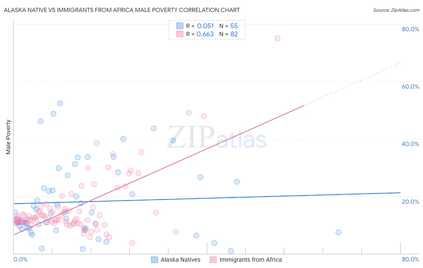 Alaska Native vs Immigrants from Africa Male Poverty