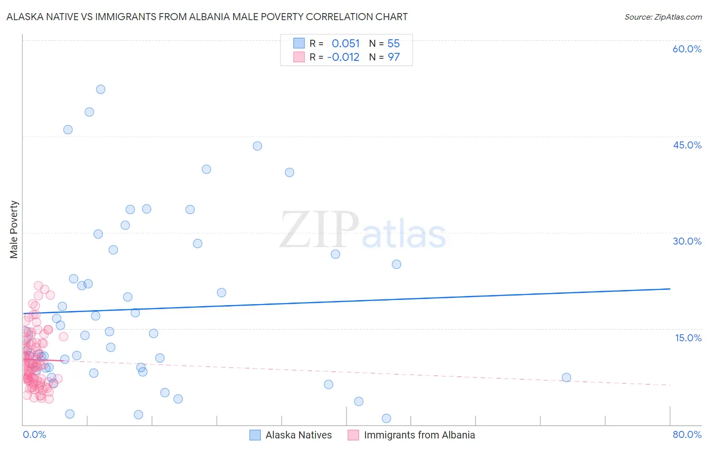 Alaska Native vs Immigrants from Albania Male Poverty