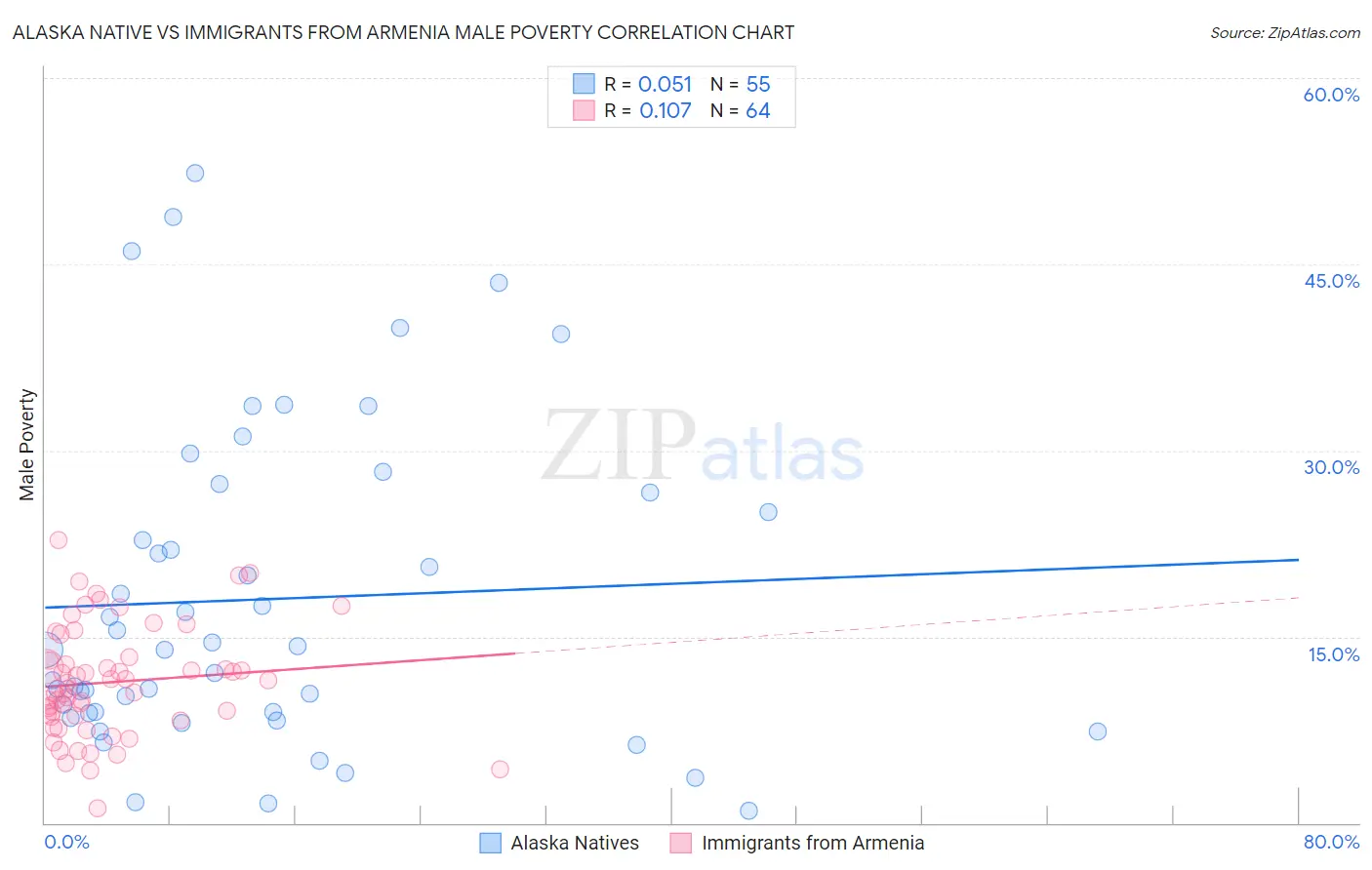 Alaska Native vs Immigrants from Armenia Male Poverty