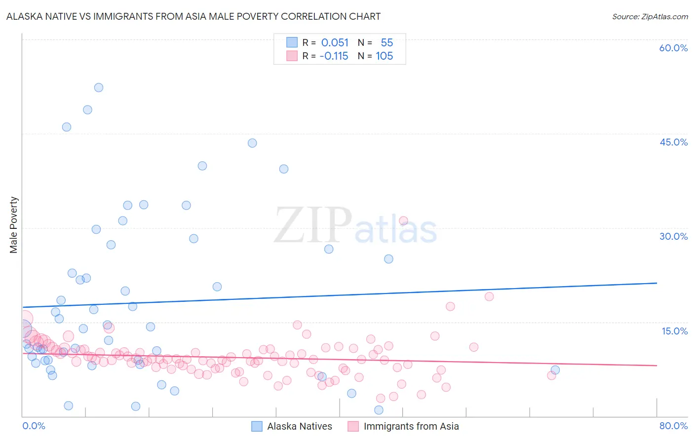 Alaska Native vs Immigrants from Asia Male Poverty