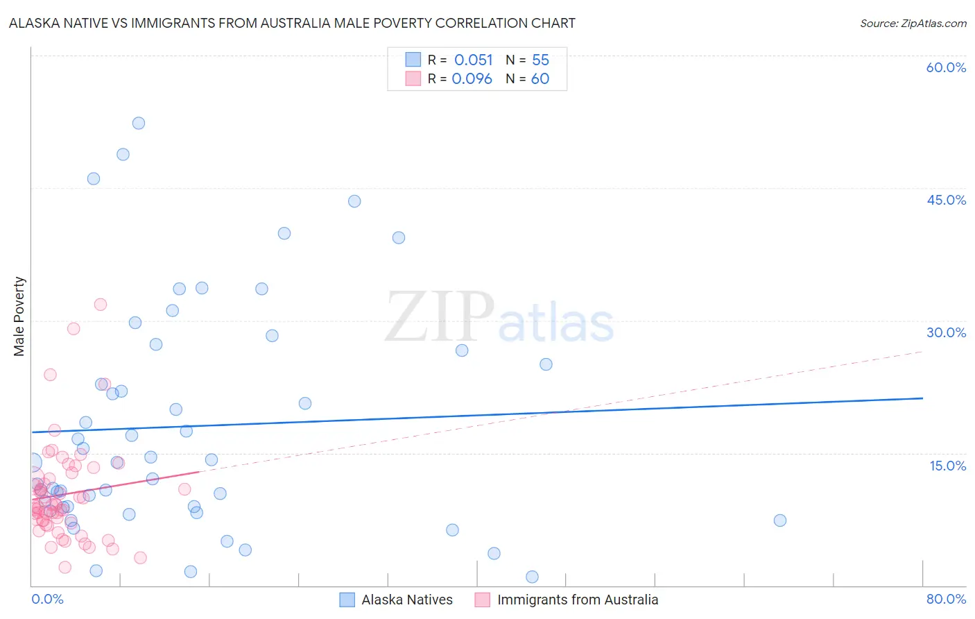 Alaska Native vs Immigrants from Australia Male Poverty