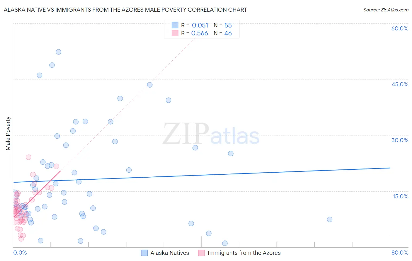 Alaska Native vs Immigrants from the Azores Male Poverty