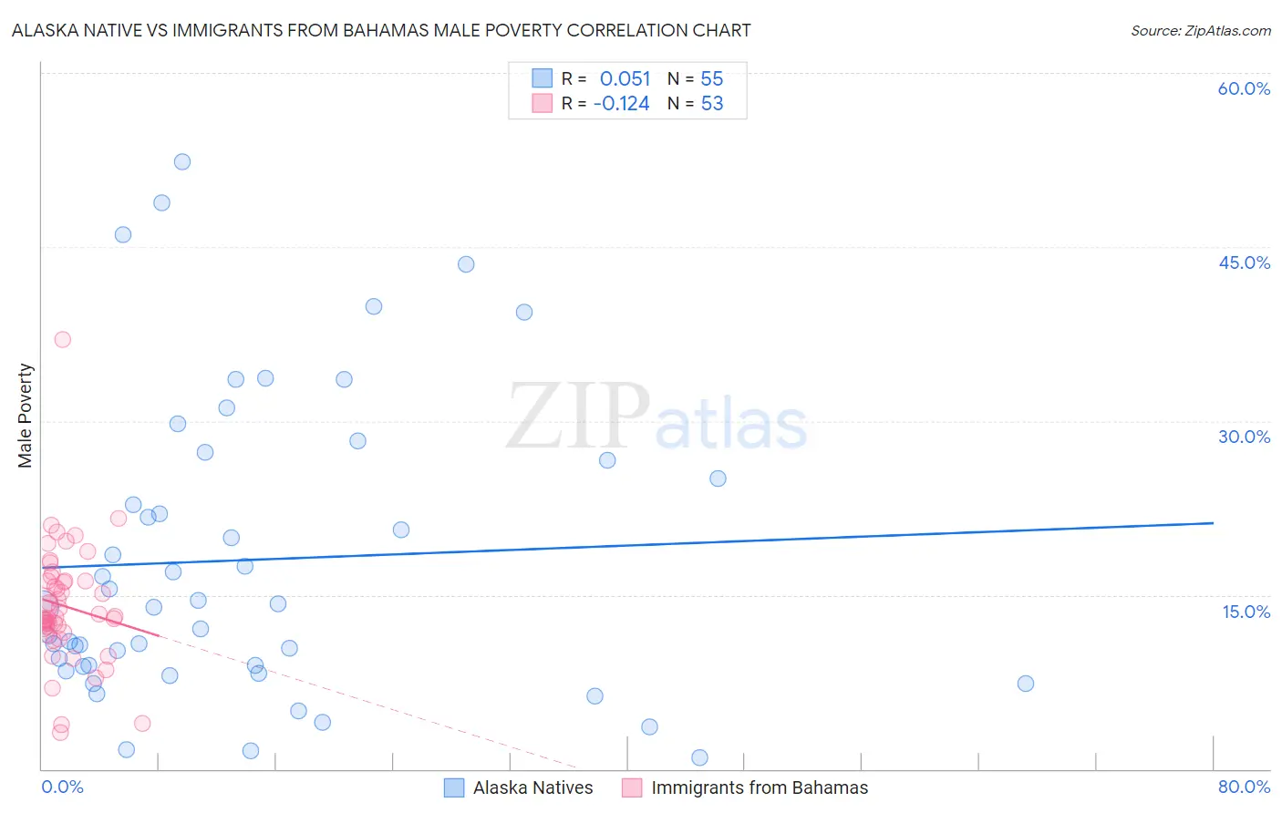 Alaska Native vs Immigrants from Bahamas Male Poverty