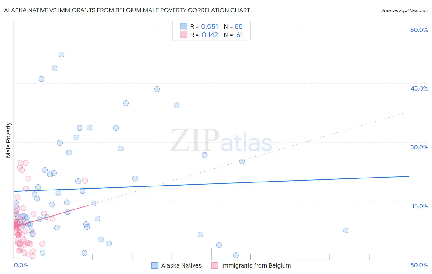 Alaska Native vs Immigrants from Belgium Male Poverty