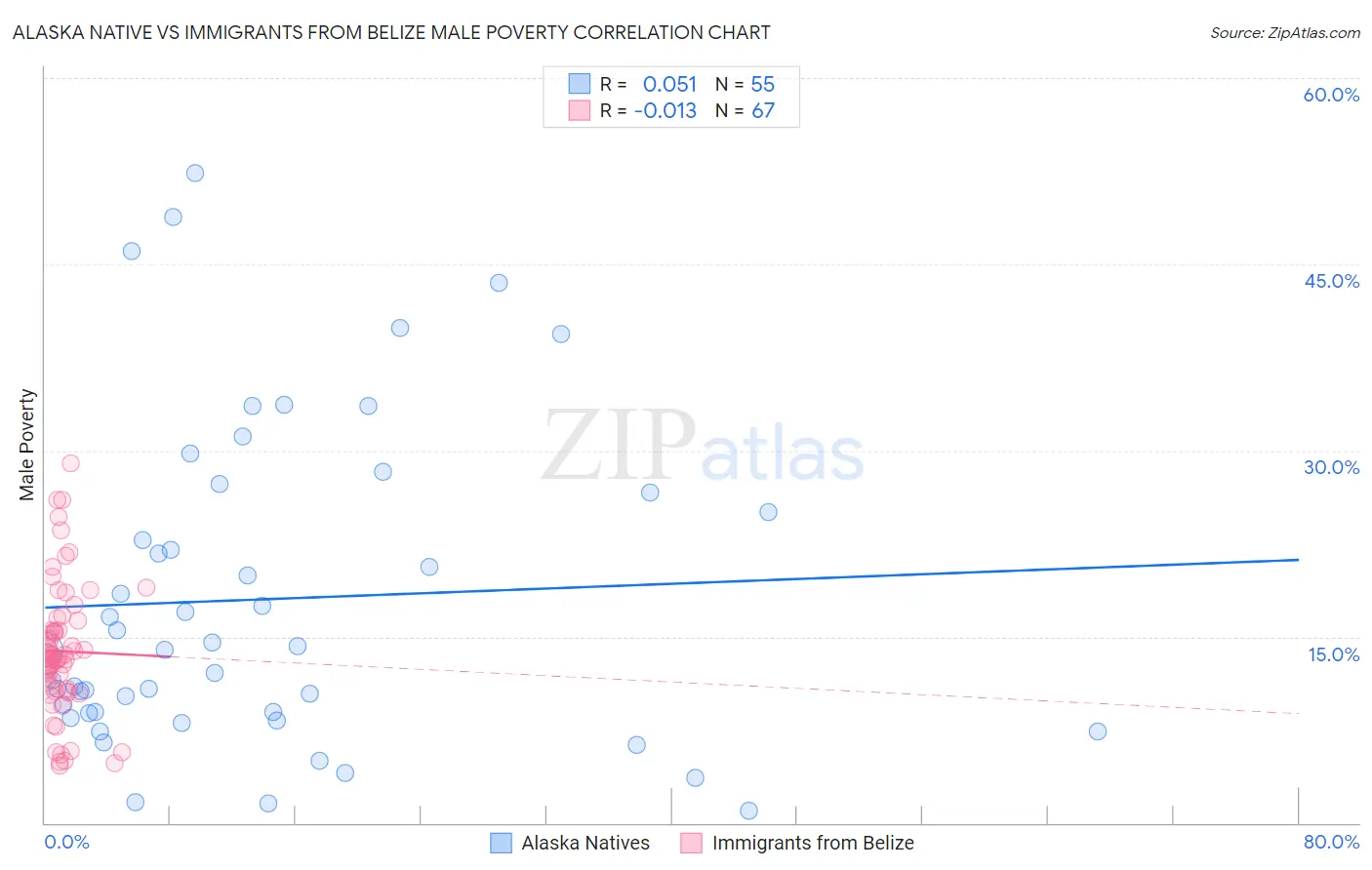 Alaska Native vs Immigrants from Belize Male Poverty