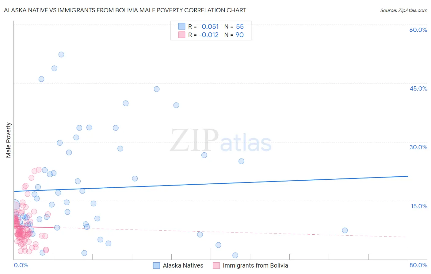 Alaska Native vs Immigrants from Bolivia Male Poverty