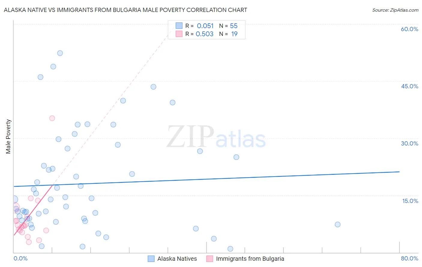 Alaska Native vs Immigrants from Bulgaria Male Poverty