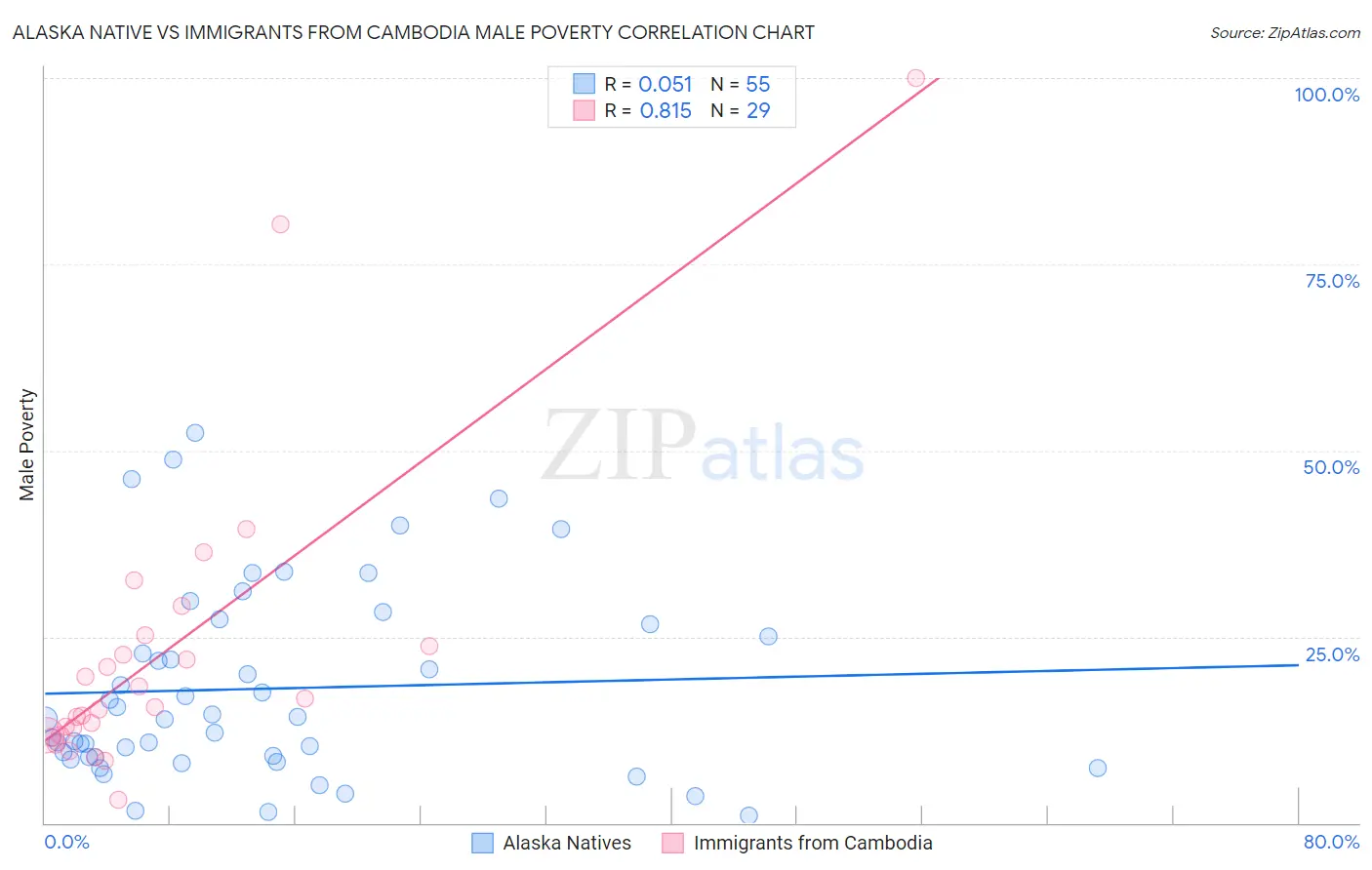 Alaska Native vs Immigrants from Cambodia Male Poverty