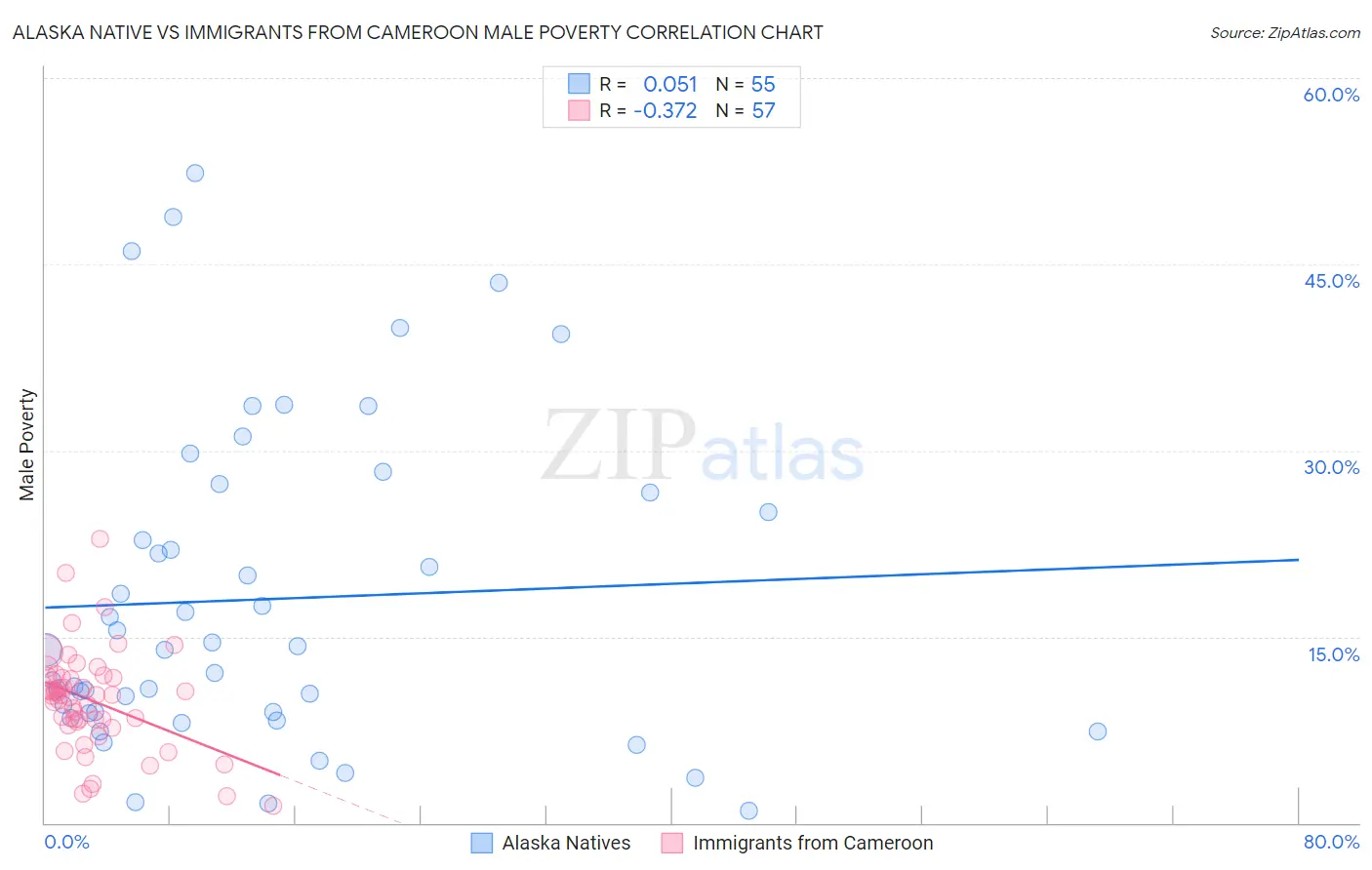 Alaska Native vs Immigrants from Cameroon Male Poverty