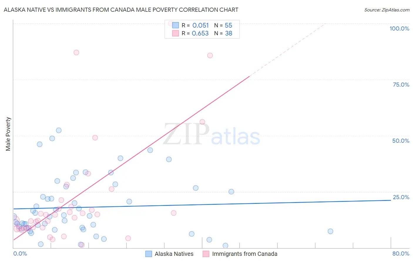 Alaska Native vs Immigrants from Canada Male Poverty