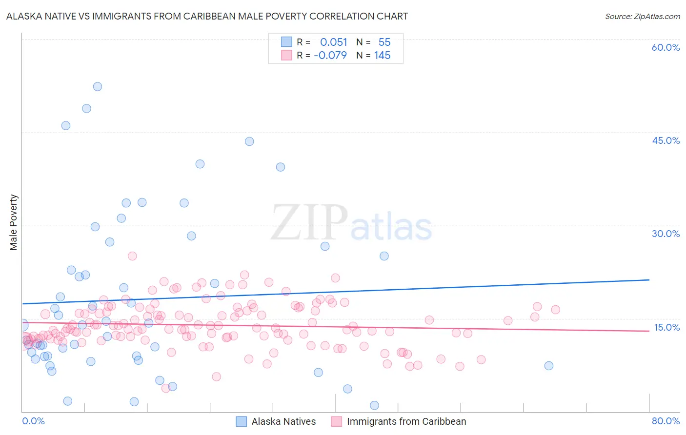 Alaska Native vs Immigrants from Caribbean Male Poverty