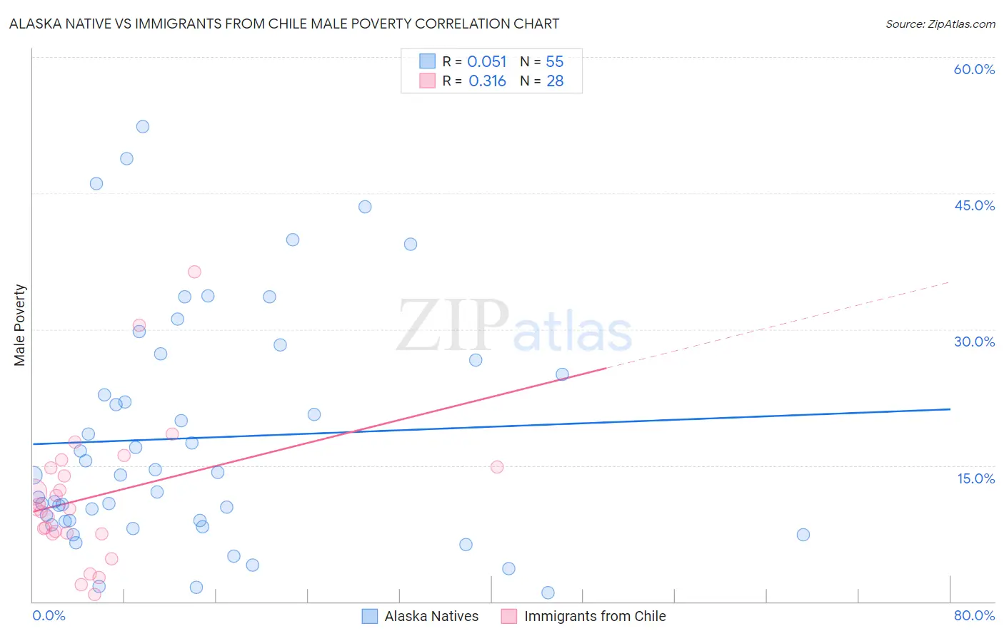 Alaska Native vs Immigrants from Chile Male Poverty