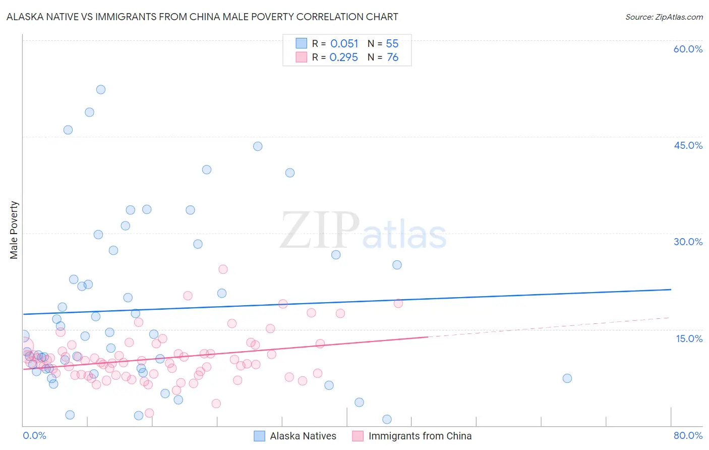 Alaska Native vs Immigrants from China Male Poverty