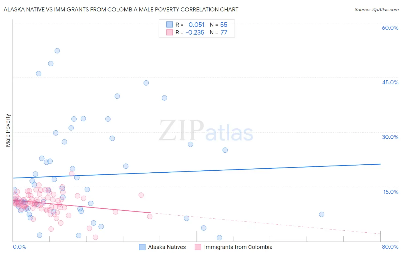 Alaska Native vs Immigrants from Colombia Male Poverty