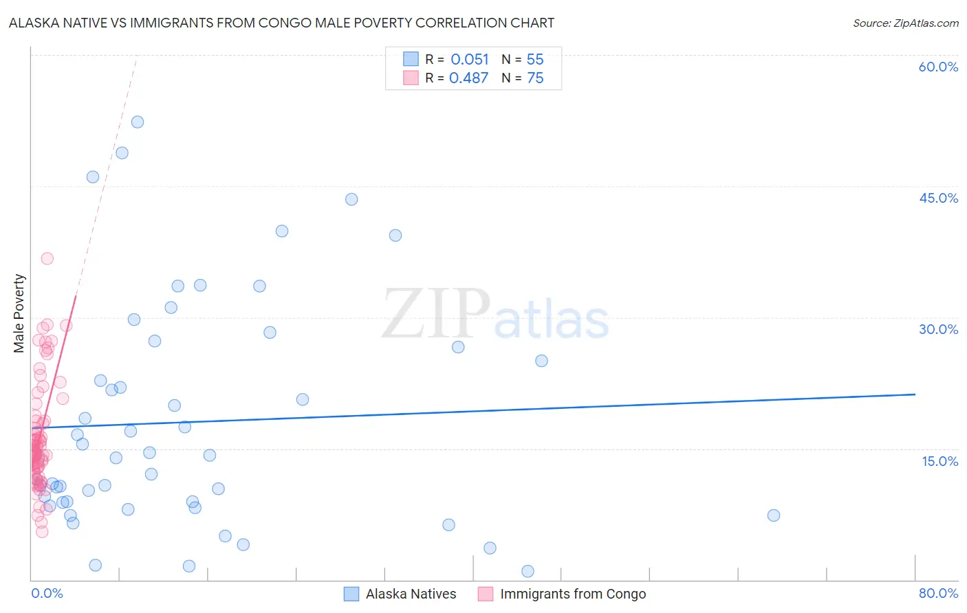 Alaska Native vs Immigrants from Congo Male Poverty