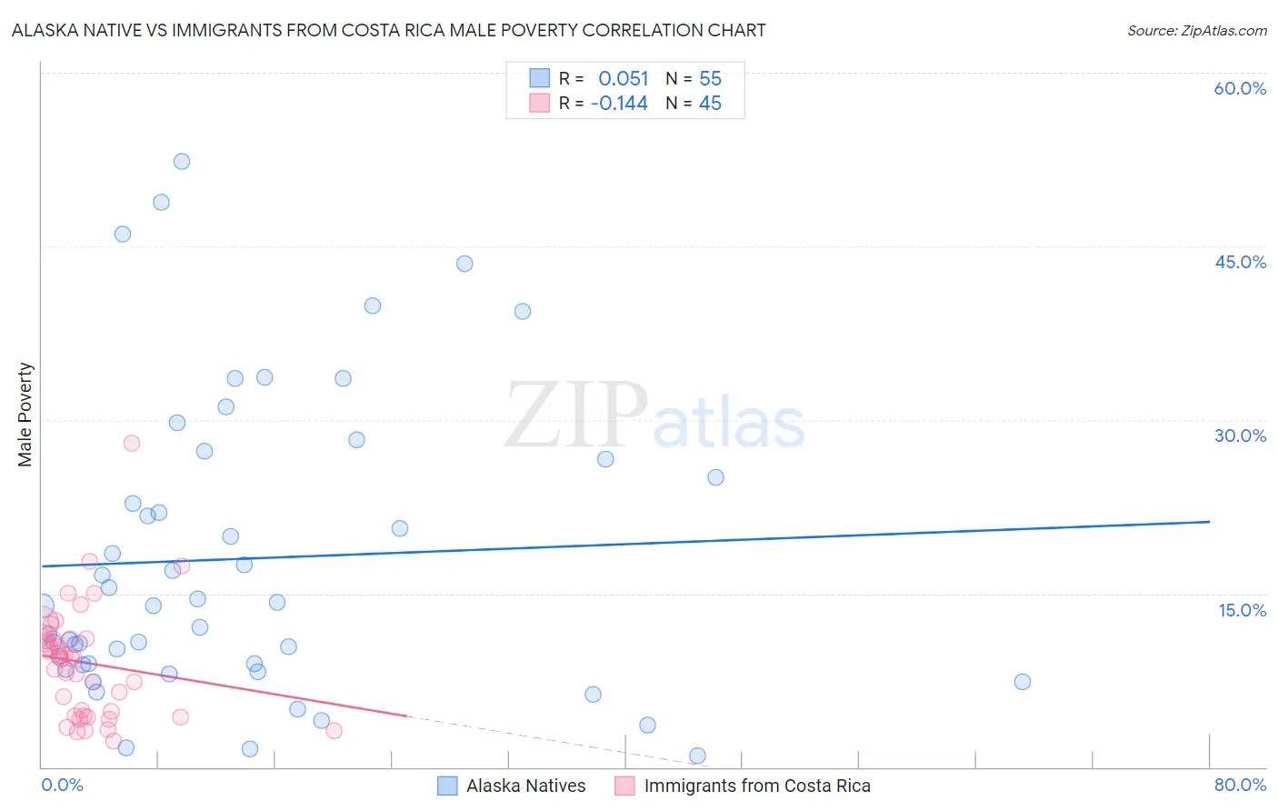 Alaska Native vs Immigrants from Costa Rica Male Poverty