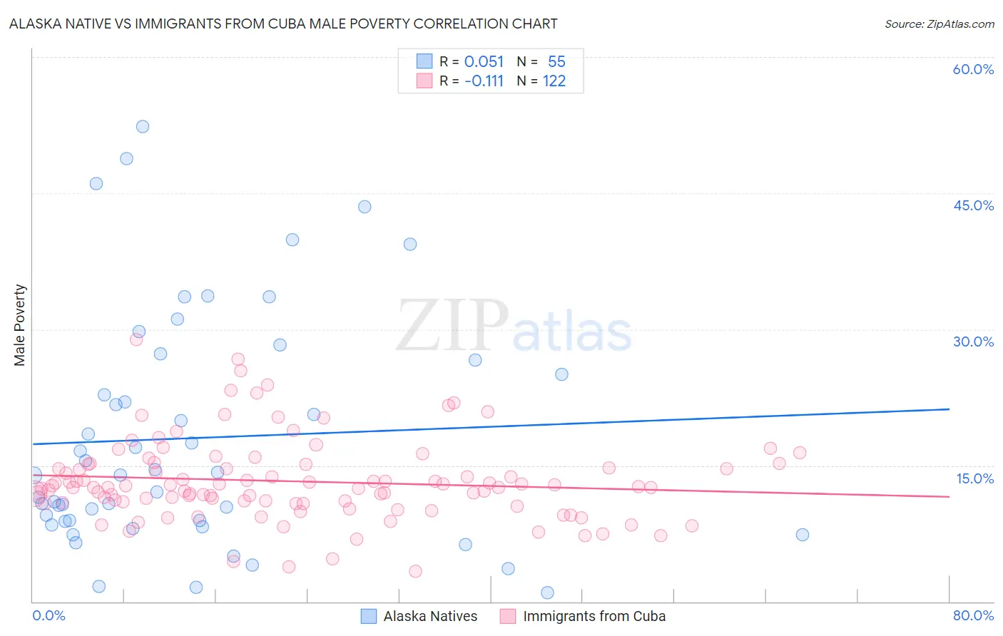 Alaska Native vs Immigrants from Cuba Male Poverty