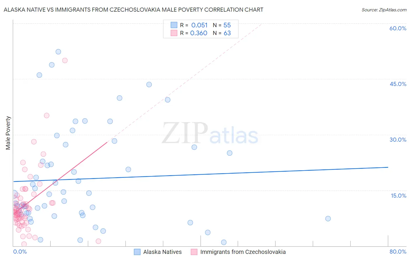 Alaska Native vs Immigrants from Czechoslovakia Male Poverty