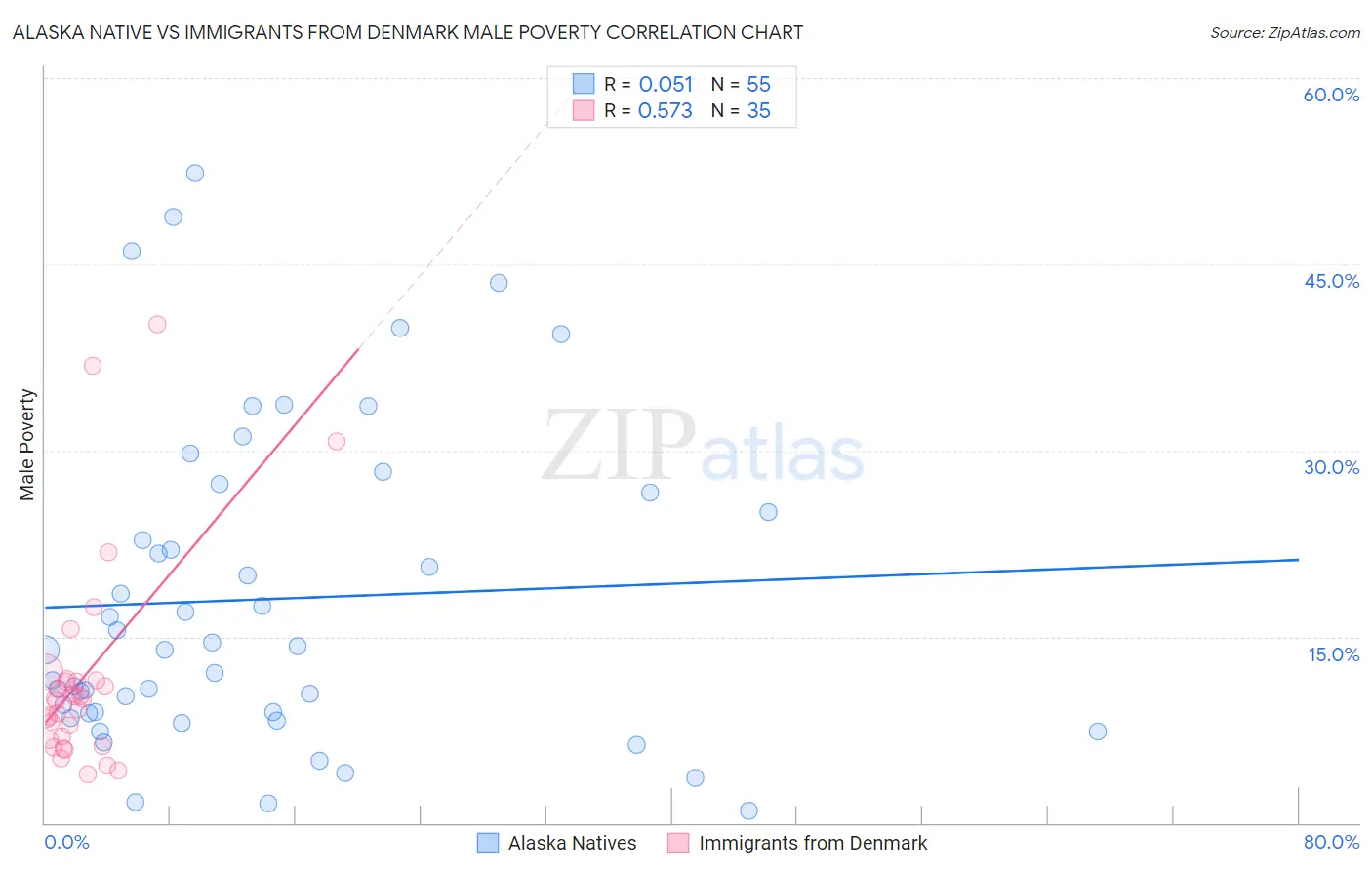 Alaska Native vs Immigrants from Denmark Male Poverty