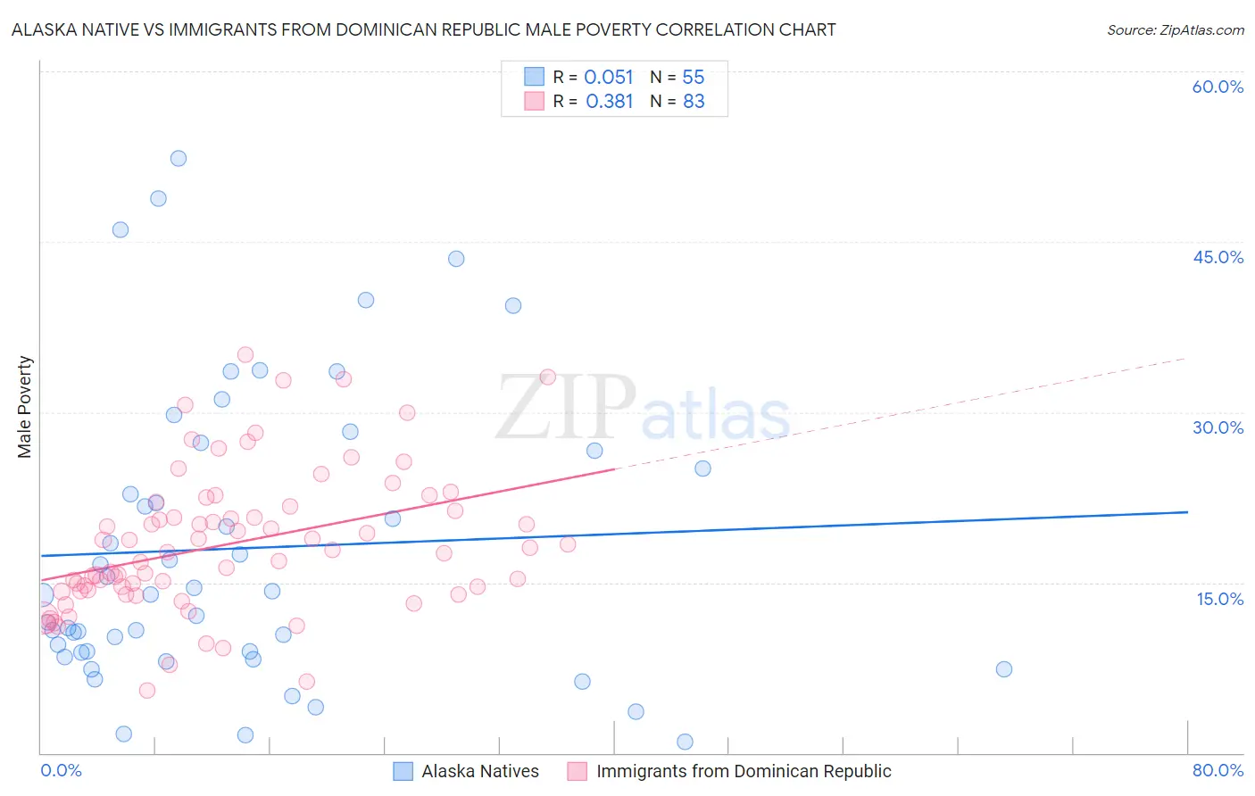 Alaska Native vs Immigrants from Dominican Republic Male Poverty