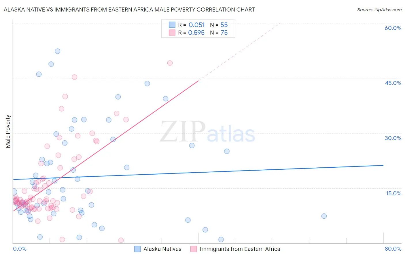 Alaska Native vs Immigrants from Eastern Africa Male Poverty