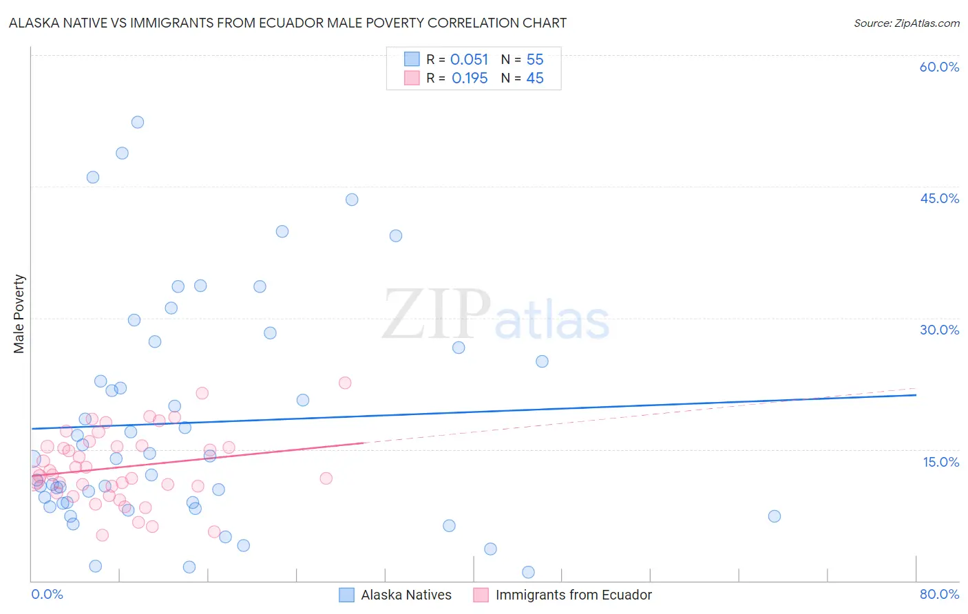 Alaska Native vs Immigrants from Ecuador Male Poverty