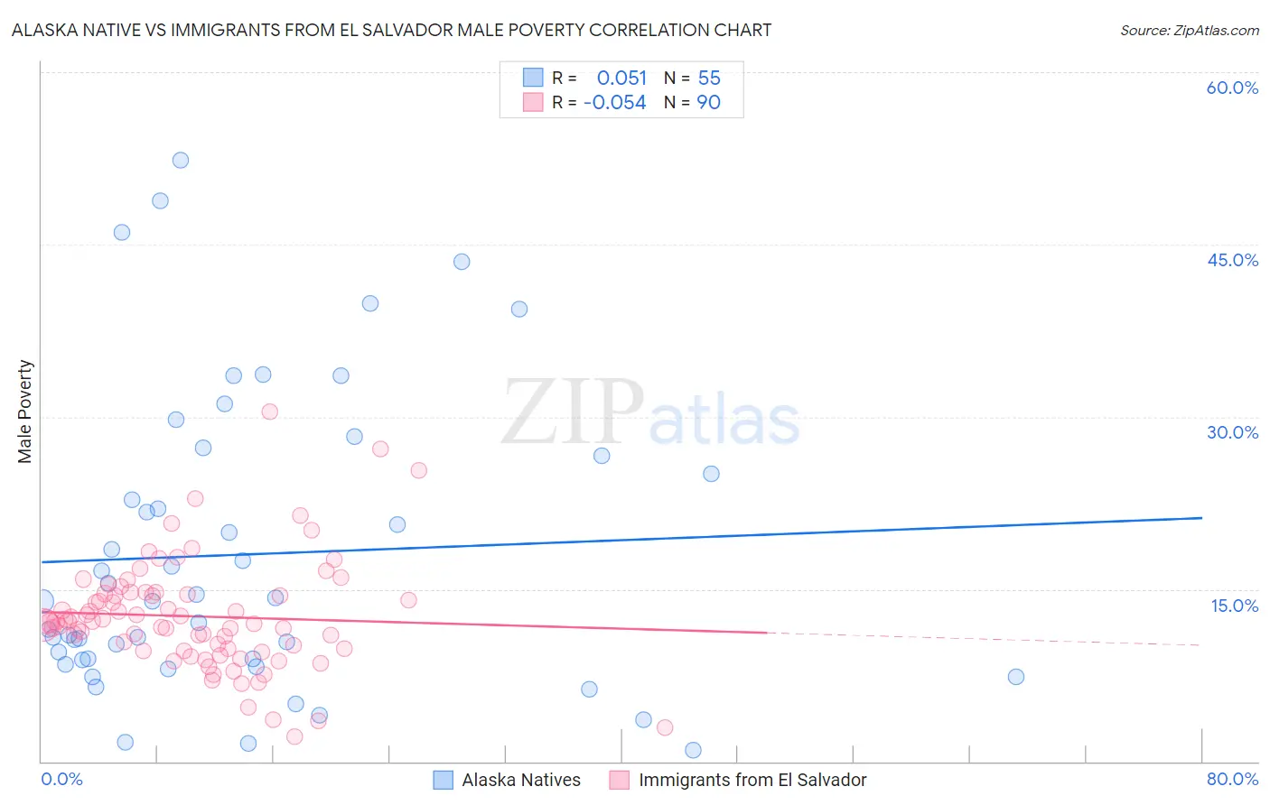Alaska Native vs Immigrants from El Salvador Male Poverty