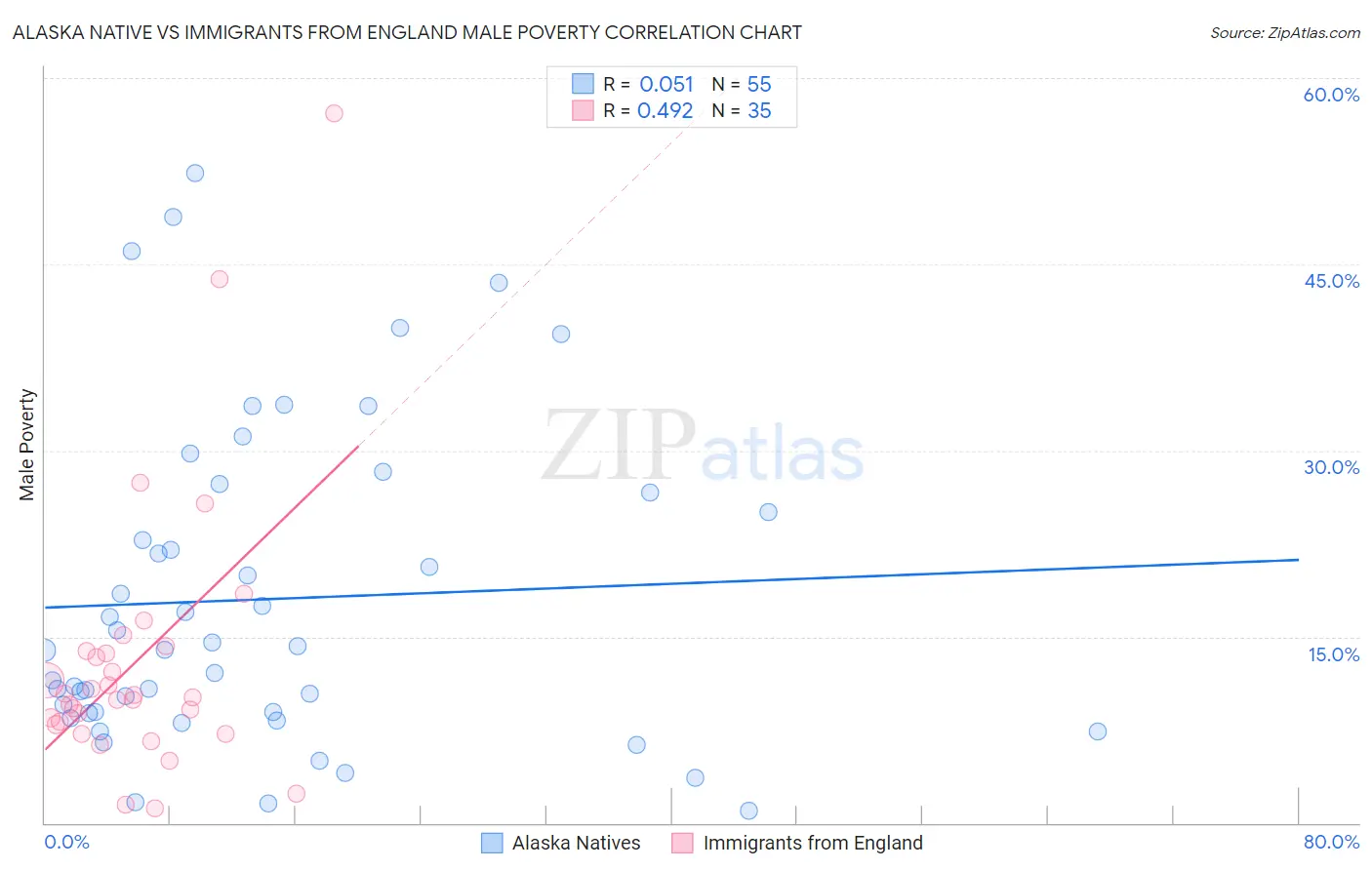 Alaska Native vs Immigrants from England Male Poverty