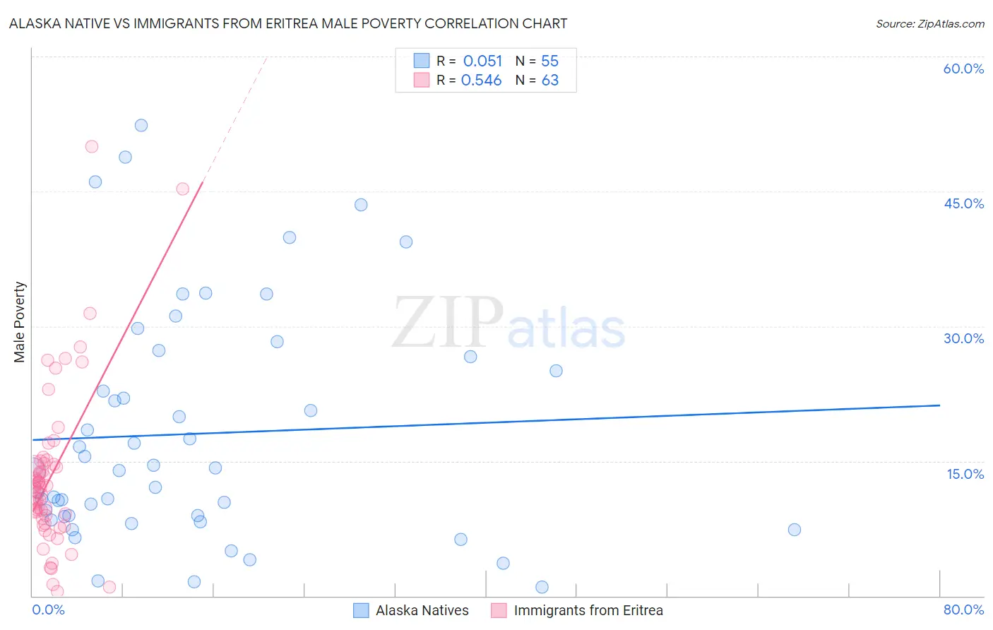 Alaska Native vs Immigrants from Eritrea Male Poverty