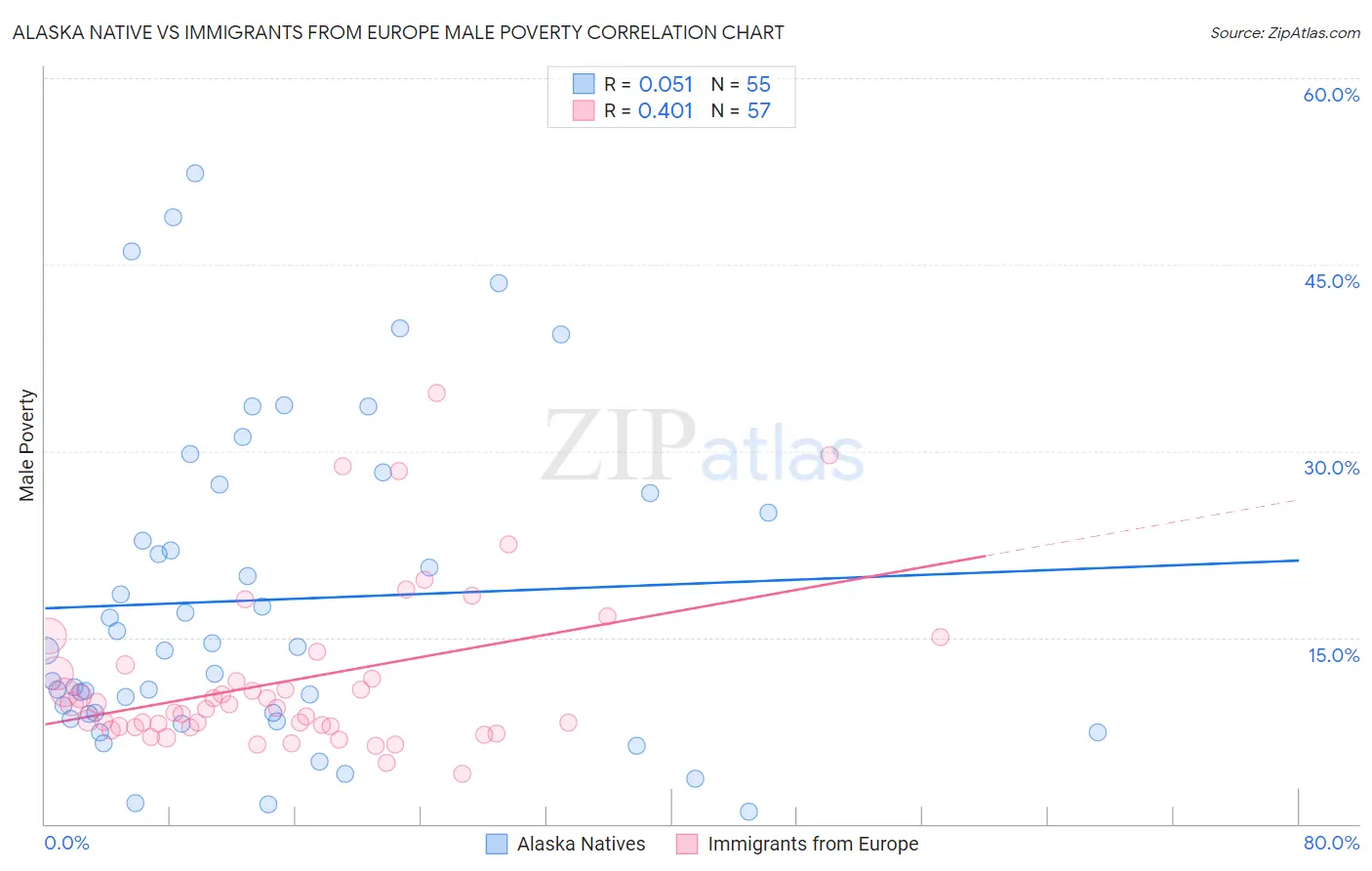 Alaska Native vs Immigrants from Europe Male Poverty