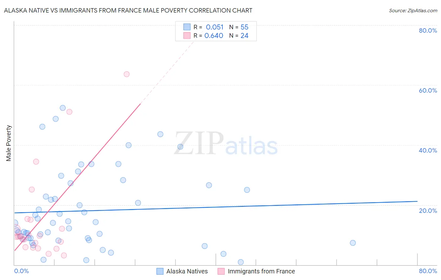 Alaska Native vs Immigrants from France Male Poverty