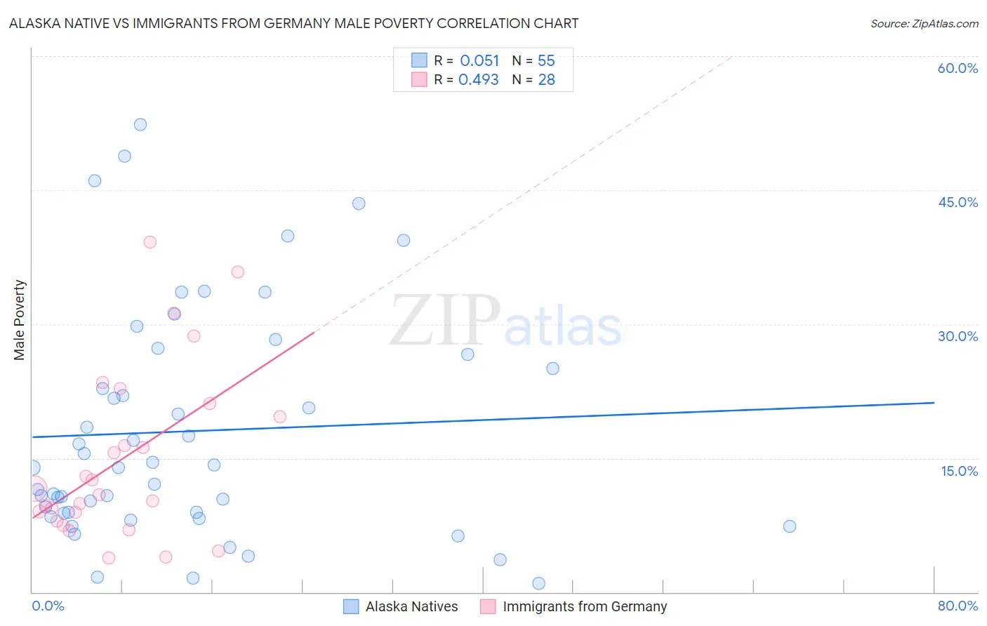 Alaska Native vs Immigrants from Germany Male Poverty