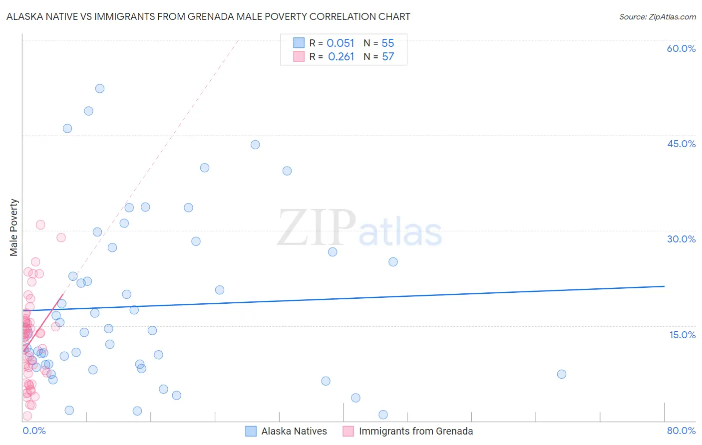 Alaska Native vs Immigrants from Grenada Male Poverty