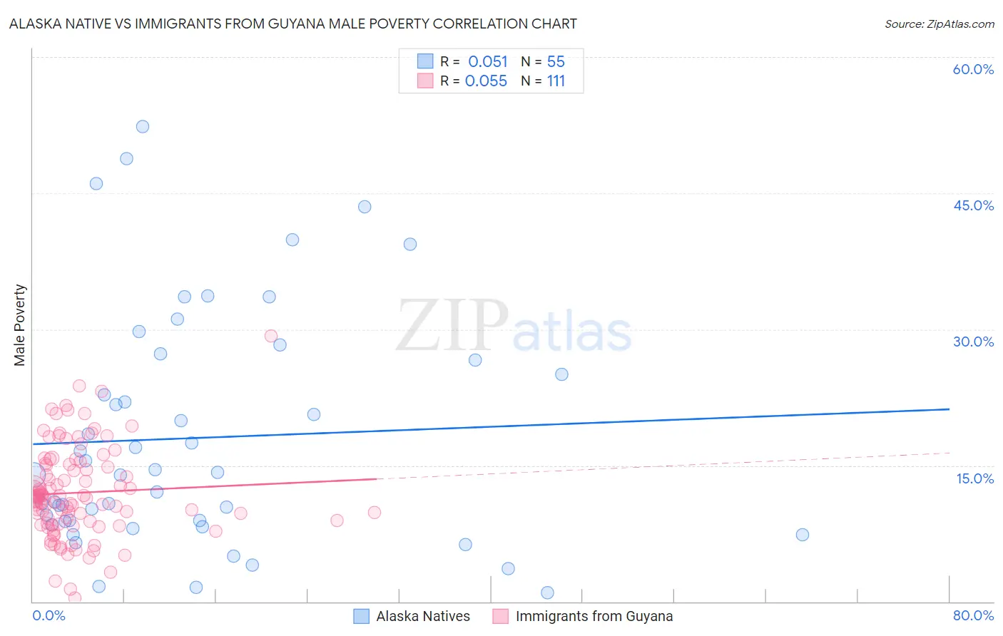 Alaska Native vs Immigrants from Guyana Male Poverty