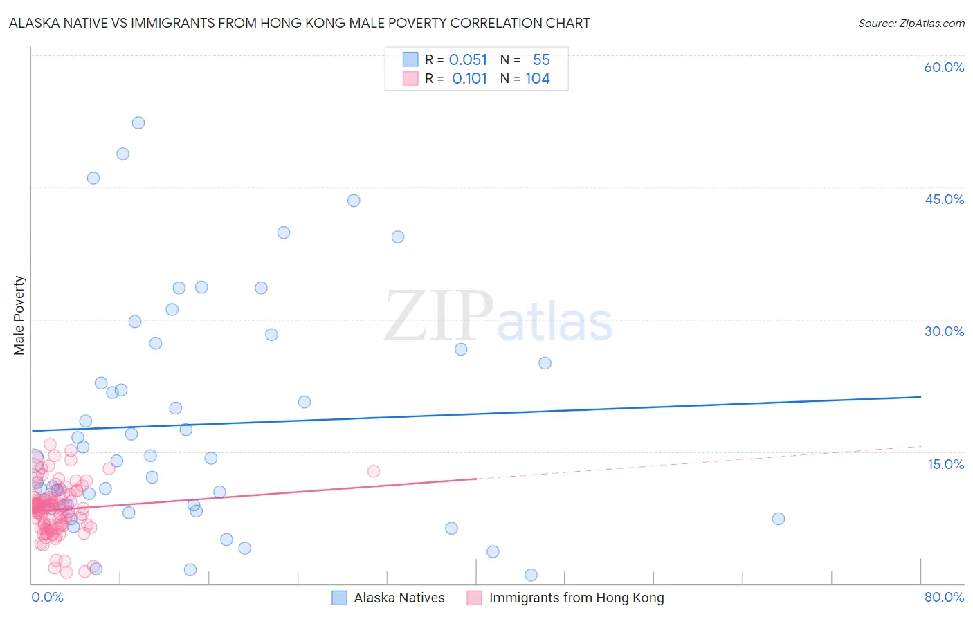 Alaska Native vs Immigrants from Hong Kong Male Poverty