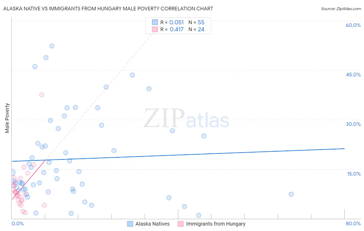 Alaska Native vs Immigrants from Hungary Male Poverty