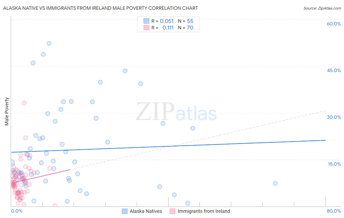 Alaska Native vs Immigrants from Ireland Male Poverty