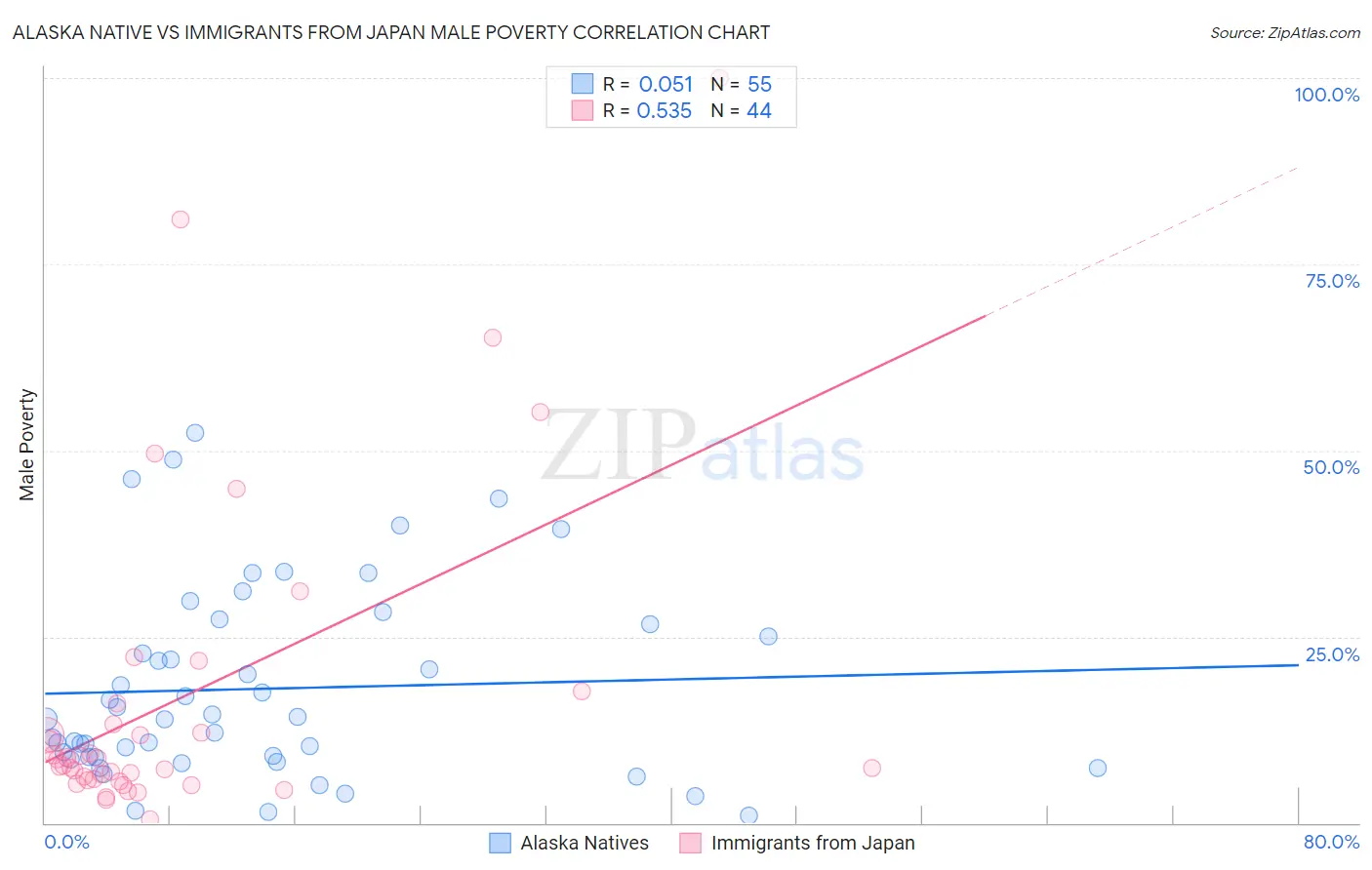 Alaska Native vs Immigrants from Japan Male Poverty