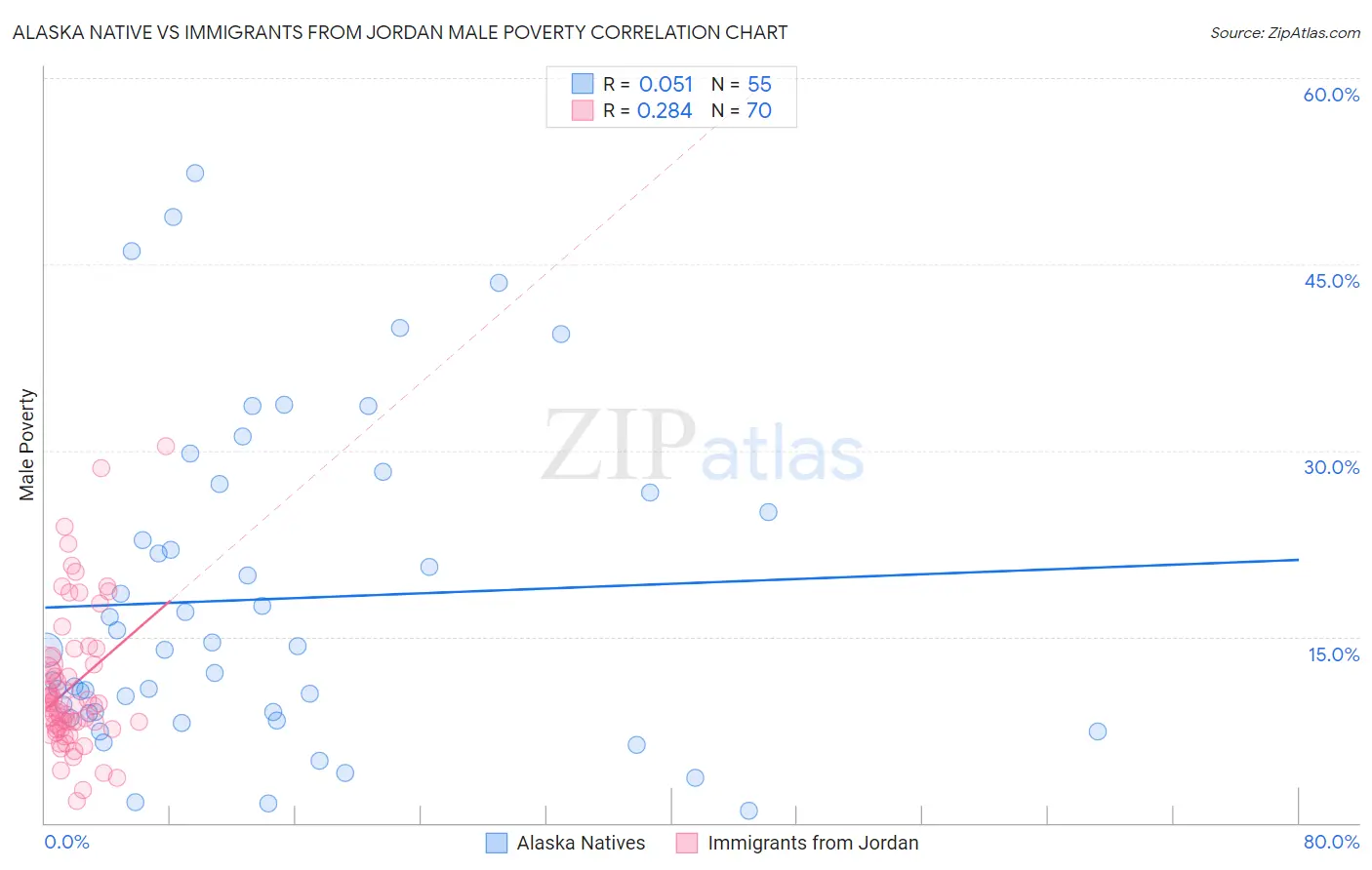 Alaska Native vs Immigrants from Jordan Male Poverty