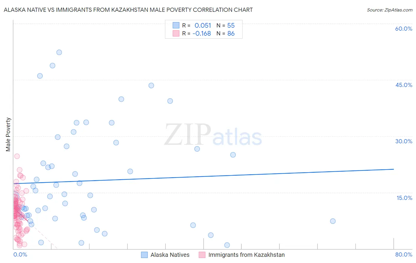 Alaska Native vs Immigrants from Kazakhstan Male Poverty