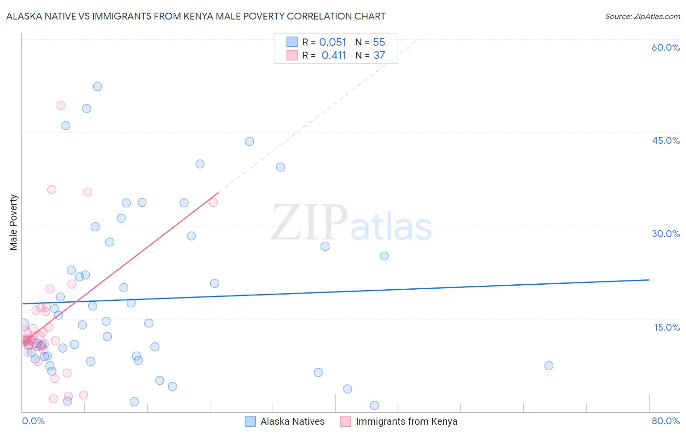 Alaska Native vs Immigrants from Kenya Male Poverty
